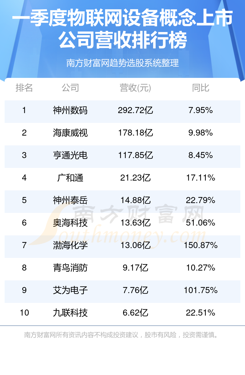 十大物联网设备概念上市公司-2024第一季度物联网设备营收榜单(图1)