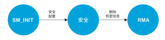 借助Qorvo QPG6200简化物联网设备安全设计(图2)